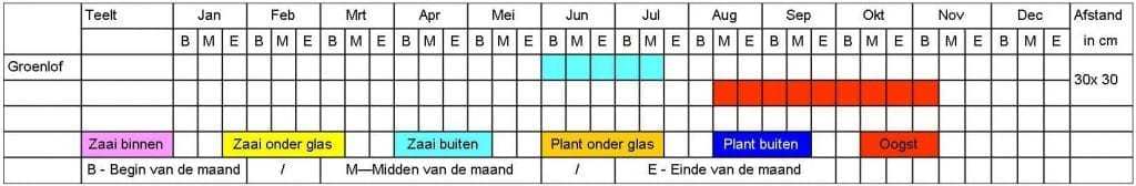 Groenlof tabel