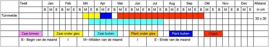 Melde tabel