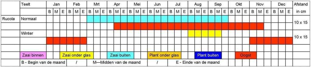 Rucola tabel